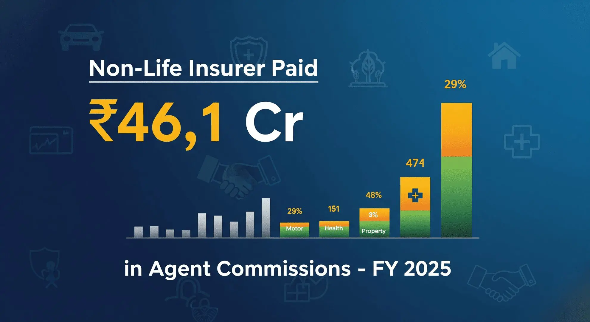 Non-Life Insurer Paid ₹46.1 Cr in Agent Commissions - FY 2025