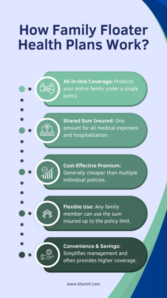 How Family Floater Health Plans Work?