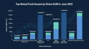 Top Mutual Fund Houses by Direct AUM in June 2025