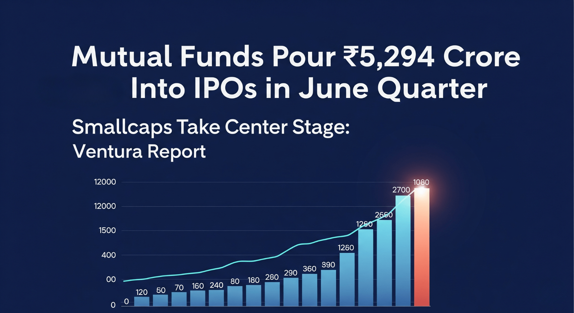 Mutual funds pour ₹5,294 crore into IPOs in June quarter; smallcaps take center stage: Ventura report